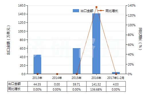 2013-2017年2月中國其他銻礦砂及其精礦(HS26171090)出口總額及增速統(tǒng)計(jì)